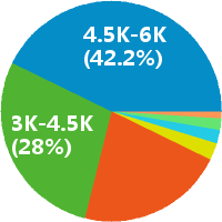 武汉会计主管 工资收入水平