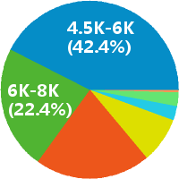 南京网页设计 工资收入水平