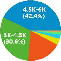 重庆网页设计 工资收入水平
