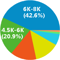 东莞烹调工艺与营养教师 薪酬概况与就业形势