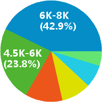 福州家居设计师 工资收入水平