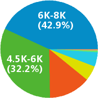 上海乐高老师 工资收入水平
