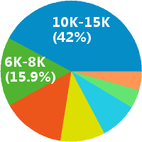 西安图像处理工程师 工资收入水平