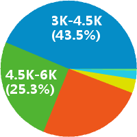 武汉财务主管会计 工资收入水平