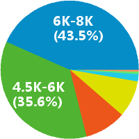 上海微博微信运营专员 工资收入水平