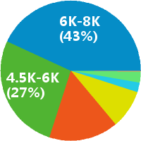 上海选址专员 工资收入水平