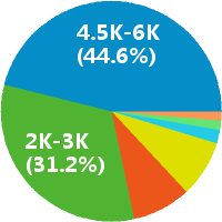 淄博电气工程师工资收入(待遇,月薪,晒工资) - 职