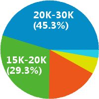 北京机器视觉算法工程师工资收入(待遇,月薪,晒