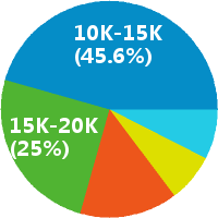 成都数字ic设计工程师 工资收入水平
