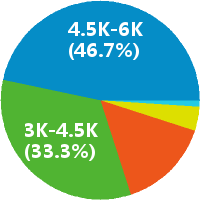 石家庄学管师 工资收入水平