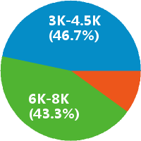 外派会计 基本工资+餐补+提成 +带薪培训+五险