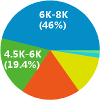 杭州学管师 工资收入水平