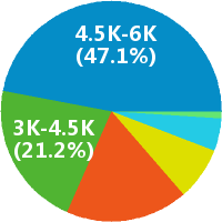 东莞小学美术教师 工资收入水平