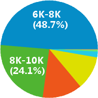 厦门电商运营主管 工资收入水平