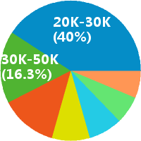 成都数字ic设计工程师工资收入(待遇,月薪,晒工