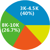 成都小学美术教师 工资收入水平