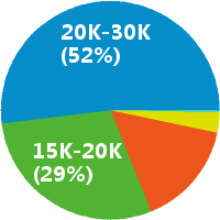 广州服务端主程 工资收入水平