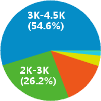 开票员 工资收入水平