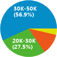 上海计算机视觉算法工程师工资收入(待遇,月薪