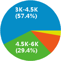 西安电气工程师技术员 工资收入水平