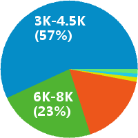 成都助理电气工程师工资收入(待遇,月薪,晒工资
