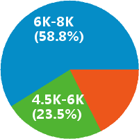 杭州外贸主办会计 工资收入水平