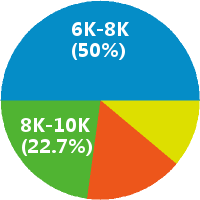 深圳学习管理师 班主任-学大教育 薪酬概况与就