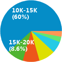 成都游戏后端开发工程师 工资收入水平